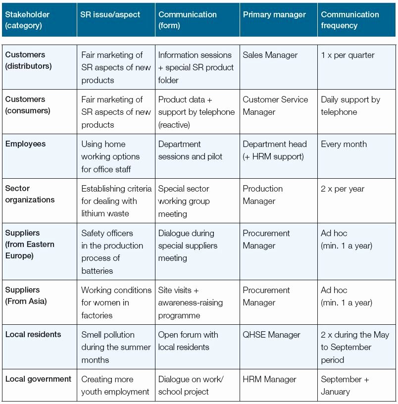 Communication Matrix Template Inspirational Free tools