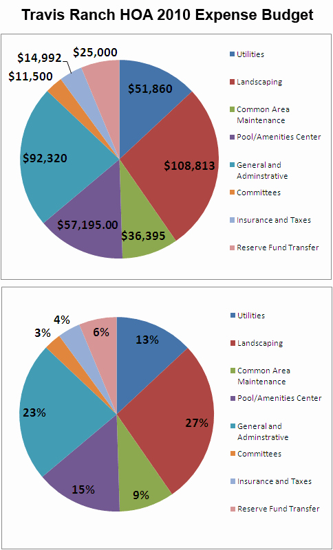 Condo association Budget Template Best Of Osv Hoa Bud Info Frompo