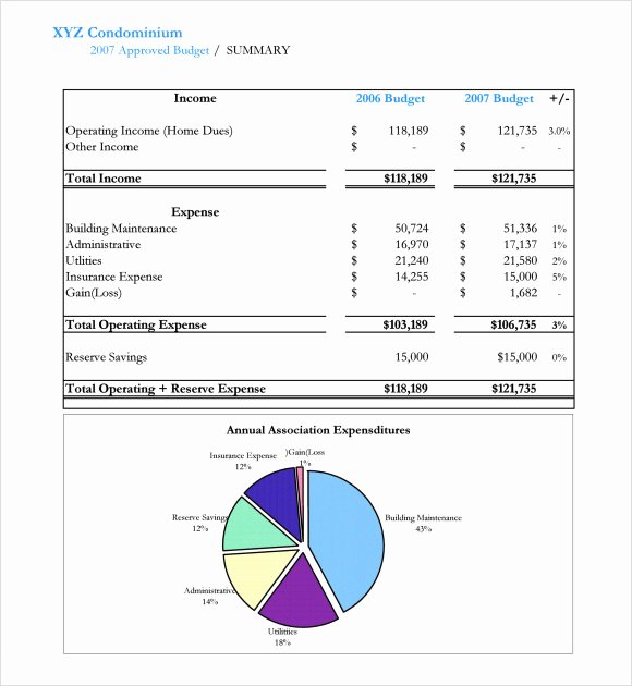 Condo Budget Template Elegant 7 Small Business Bud Samples Examples Templates