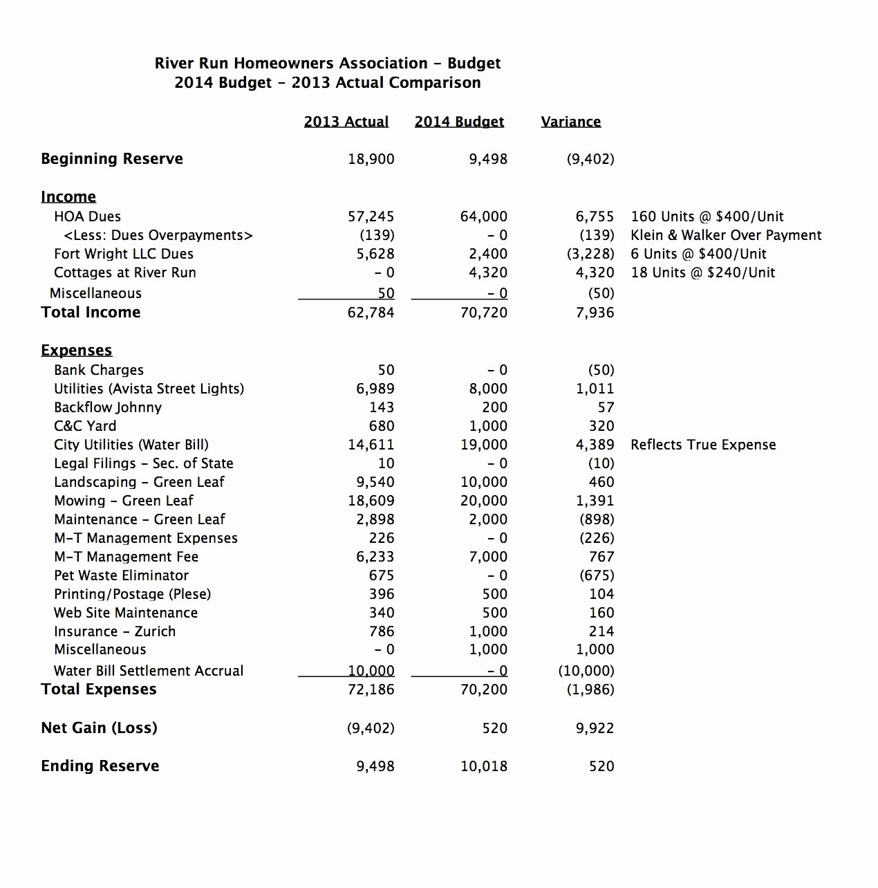 Condo Budget Template Lovely River Run 2014 Bud Report – River Run Spokane