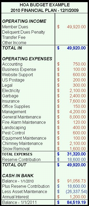 Condo Budget Template Luxury Condo association Bud Template Betulcrush