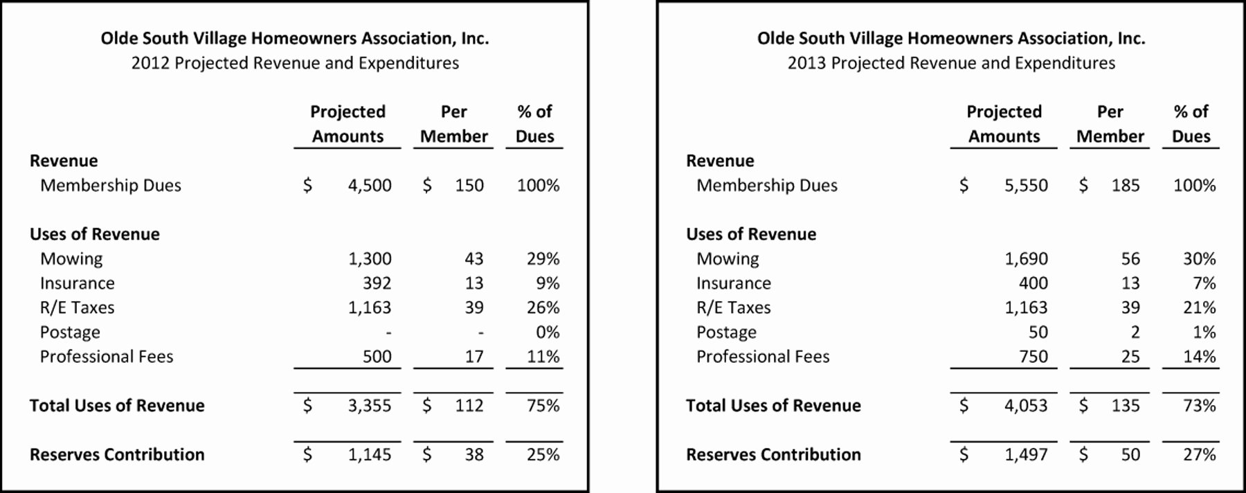 Condo Budget Template Unique Osv Hoa Bud Info Frompo