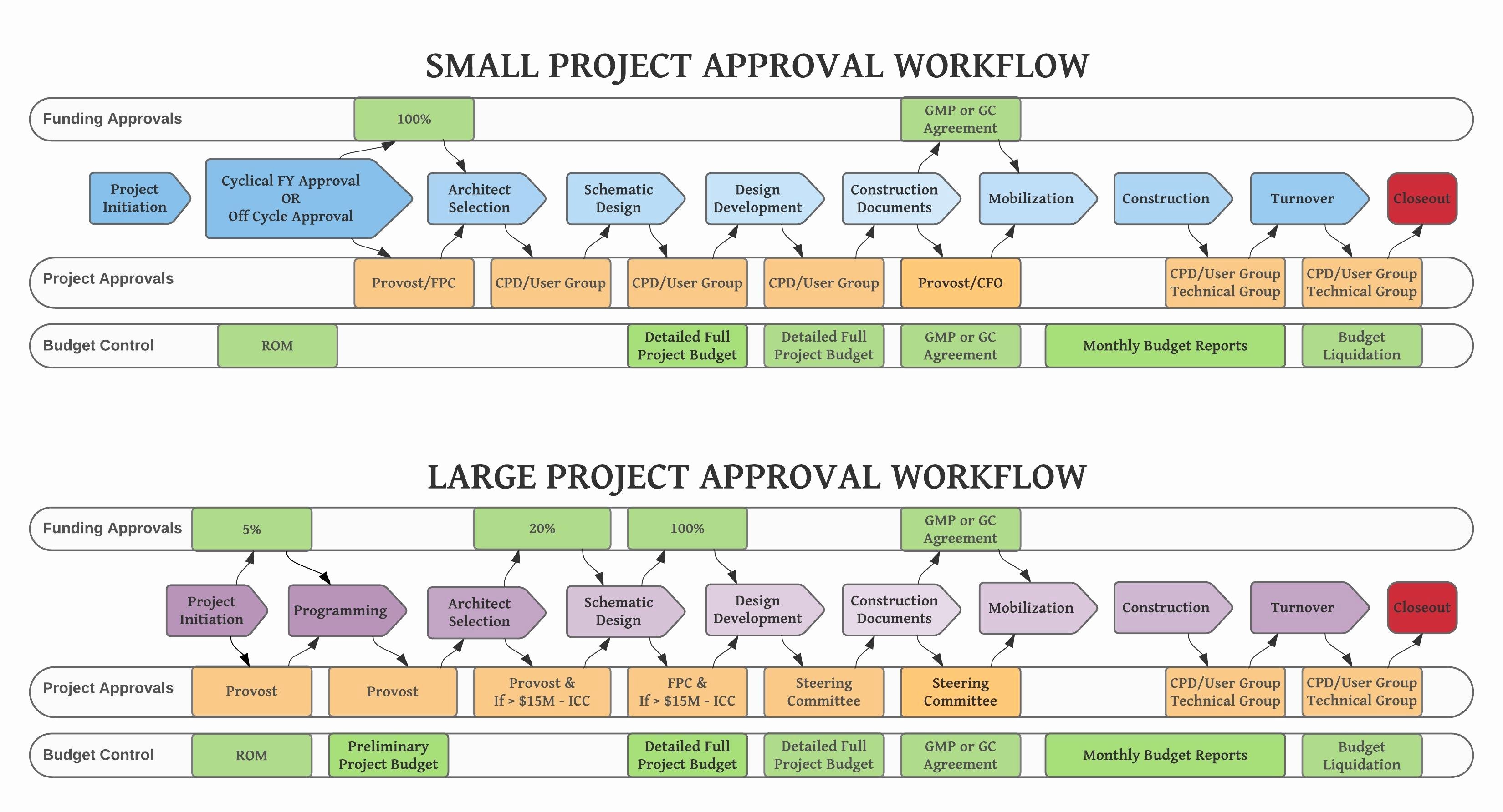 Construction Project Closeout Template Unique Closeout