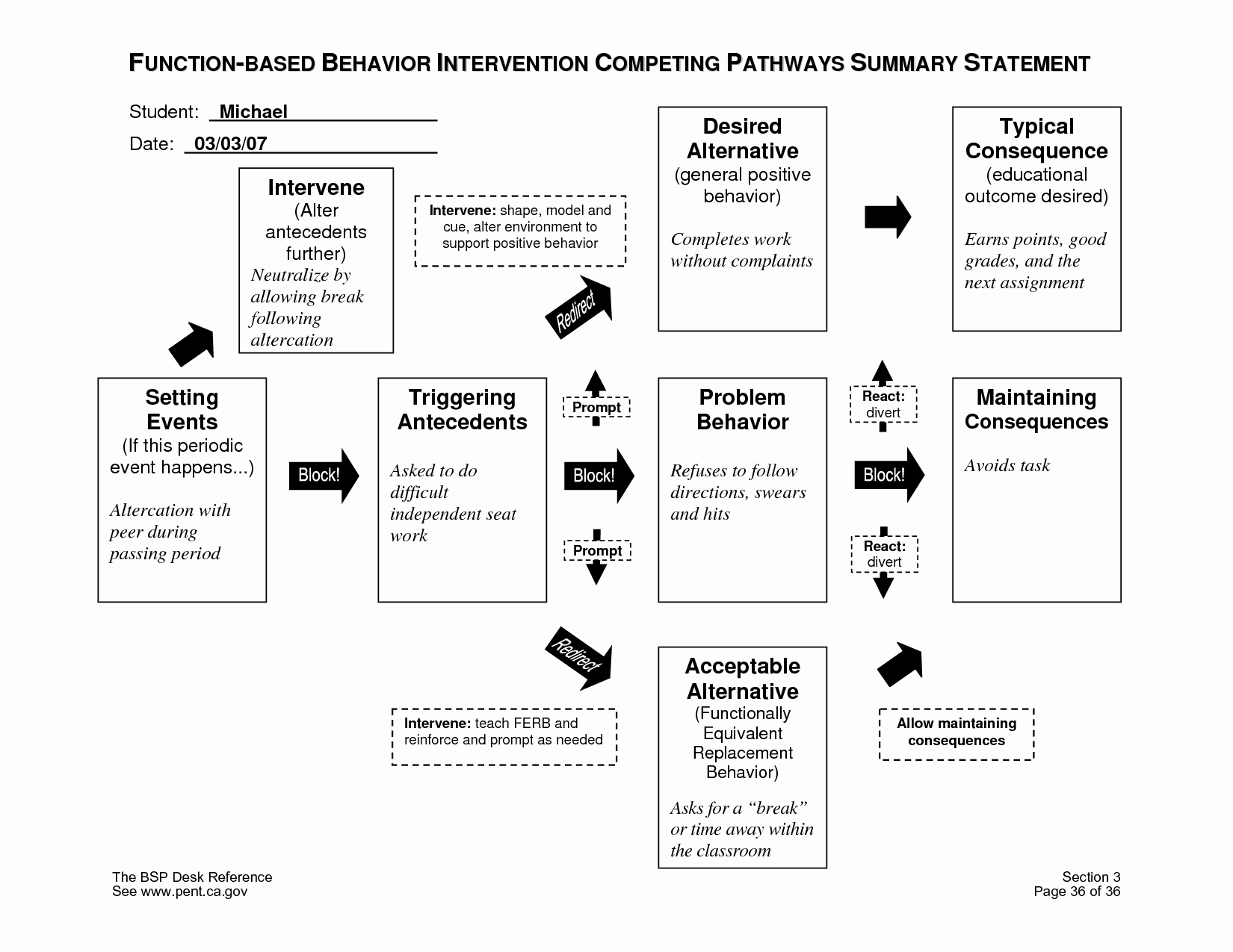 Contingency Contract Aba Best Of Peting Pathways Model Explains why Behaviors are