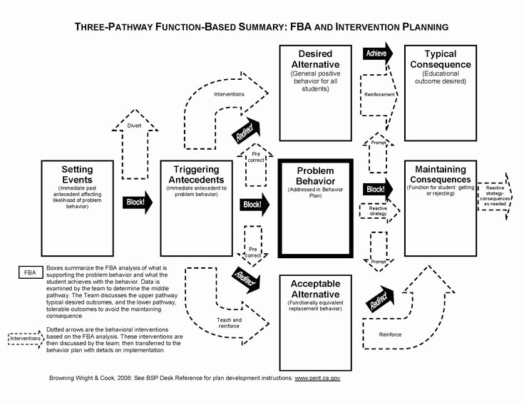 Contingency Contract Aba Fresh the 25 Best Behavior Analyst Ideas On Pinterest