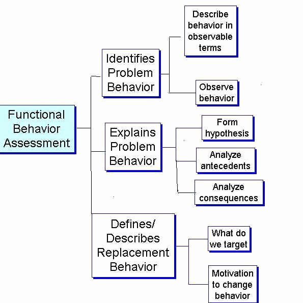 Contingency Contract Aba Inspirational Functional Behavior assessment Work Pinterest