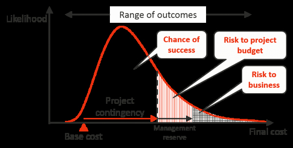 Contingency Contracting Example Fresh Cost and Schedule Risk assessment – Risk Factor Modelling