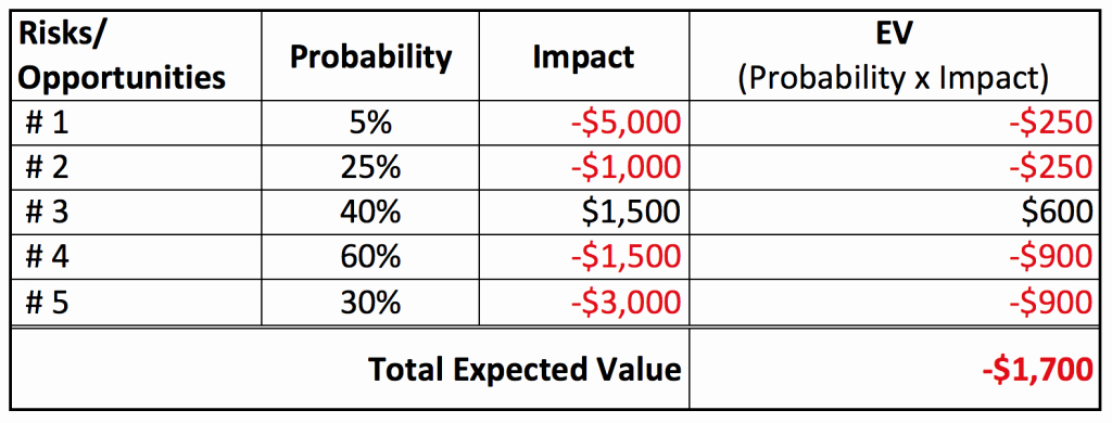 Contingency Contracting Example Inspirational How Cost Contingency is Calculated Project Control Academy