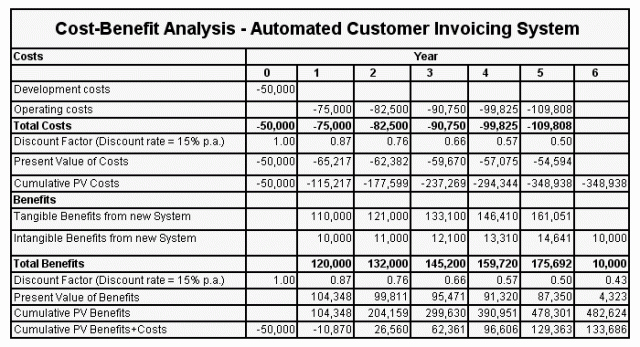 Cost Benefit Analysis Excel Template Inspirational 5 Cost Benefit Analysis Templates Excel Pdf formats