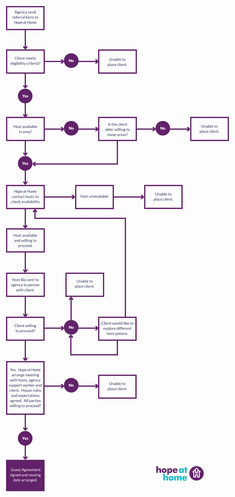 Customer Referral form Inspirational Referral Process – Hope at Home