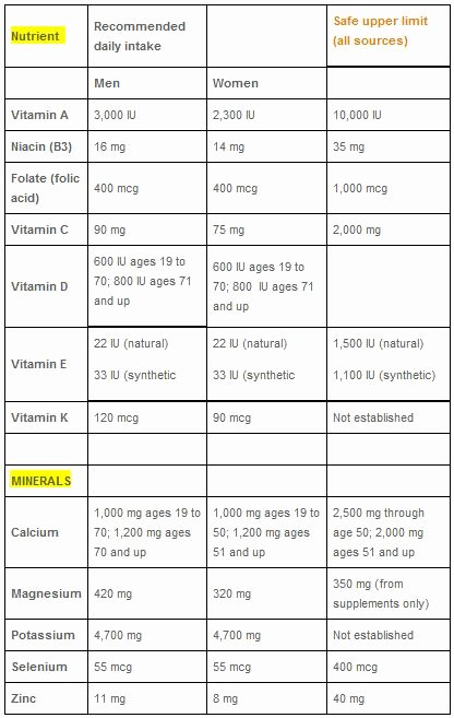 Daily Food Intake Chart Best Of the Talking Senses Be Careful Of Those Vitamins and