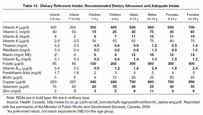 Daily Food Intake Chart Fresh Best S Of Adult Re Mended Daily Intake Chart