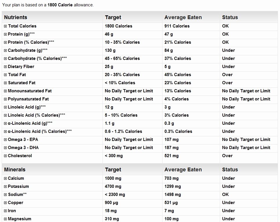 Daily Food Intake Chart Lovely See Your Nutritional Health In A Daily Bar Graph with