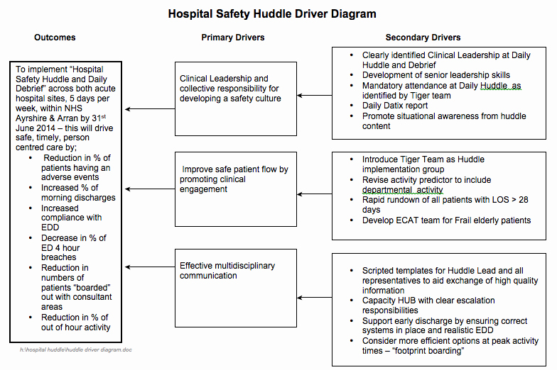 Daily Huddle Template Fresh the Power Of the Collective by Lozharvey