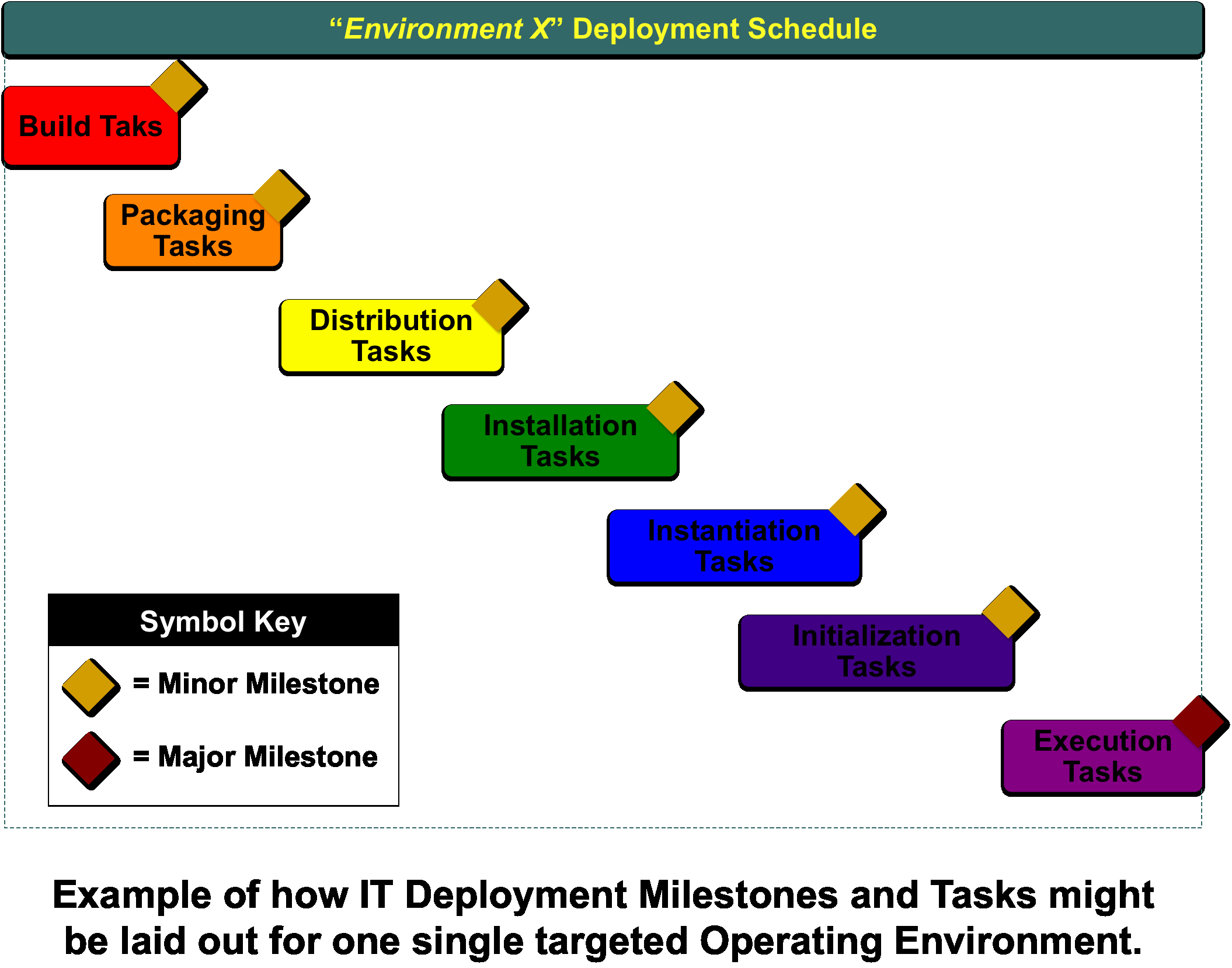 Deployment Plan Project Management Awesome Information Technology It Deployment Framework