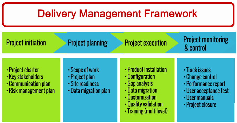 Deployment Plan Project Management Awesome Professional Services Ecolesolutions