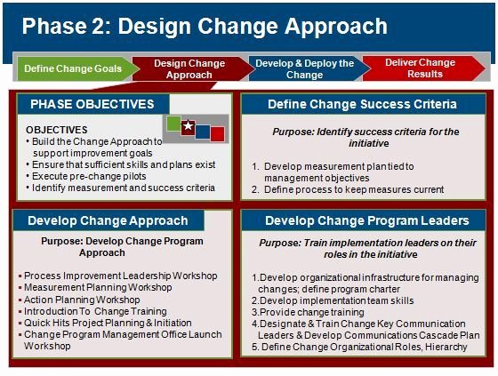 Deployment Plan Project Management Beautiful Change Management Best Practices &amp; World Class Change