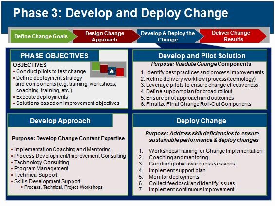 Deployment Plan Project Management Best Of Holistic Change Management