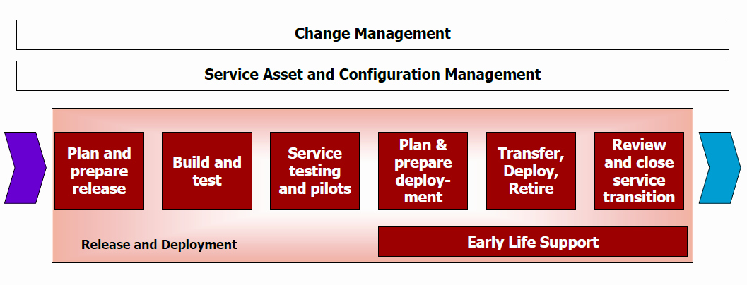 Deployment Plan Project Management Lovely Art Of Project Management Early Life Support