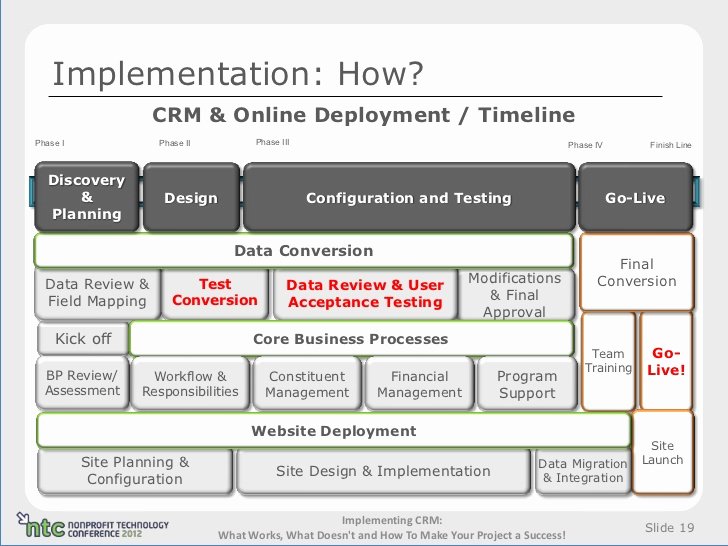 Implementation plan. СРМ В управлении проектами. Project planning and implementation process. Deployment planning.