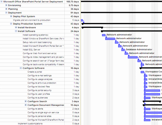 Deployment Plan Project Management Luxury Microsoft Fice Point Portal Server Deployment Plan