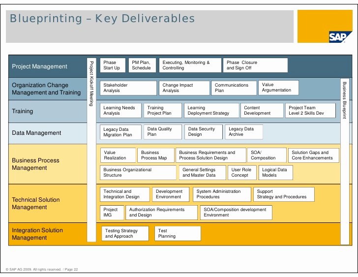 Deployment Plan Project Management Luxury Overview Of asap Methodology for Implementation and asap