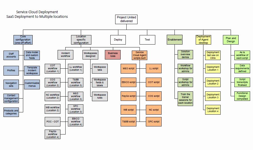 Deployment Plan Project Management Luxury Service Cloud Work Breakdown Structure