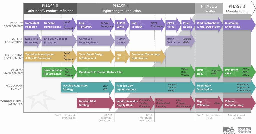 Design and Development Plan Template Best Of Column