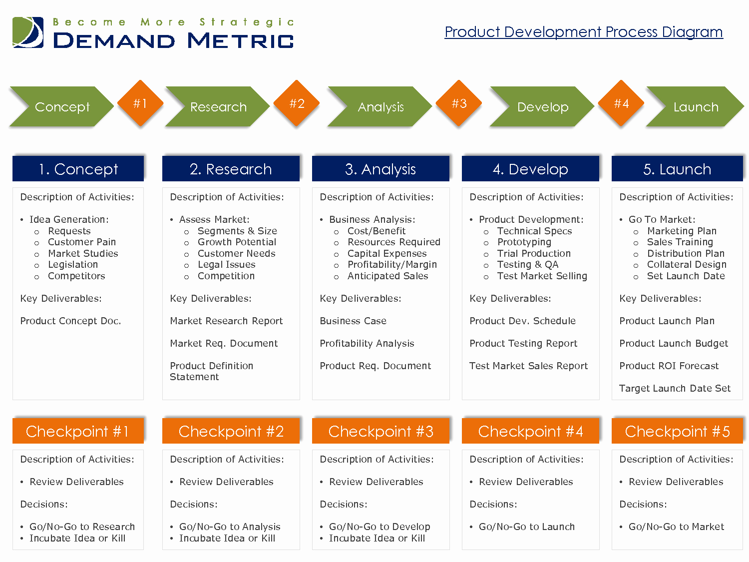 Design and Development Plan Template Inspirational 5 Best Of New Product Development Process Diagram