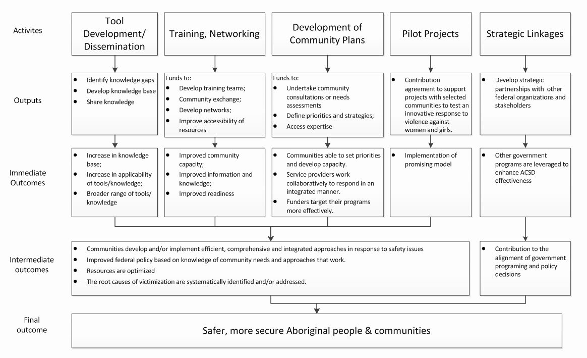 Design and Development Plan Template Luxury 2013 2014 Evaluation Of the Aboriginal Munity Safety
