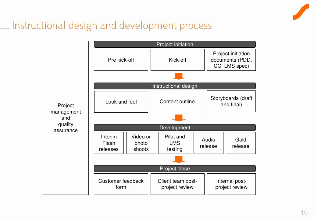 Design and Development Plan Template Luxury E Learning Project Initiation Template