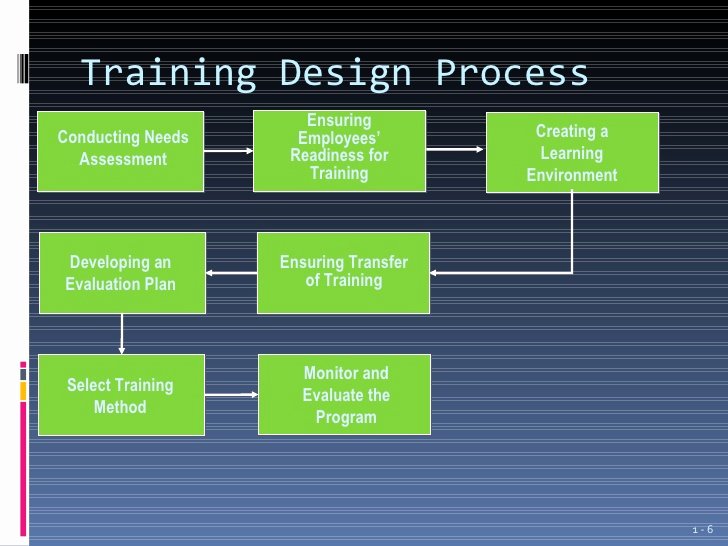 Design and Development Plan Template New Introduction to Employee Training and Development Ppt 1