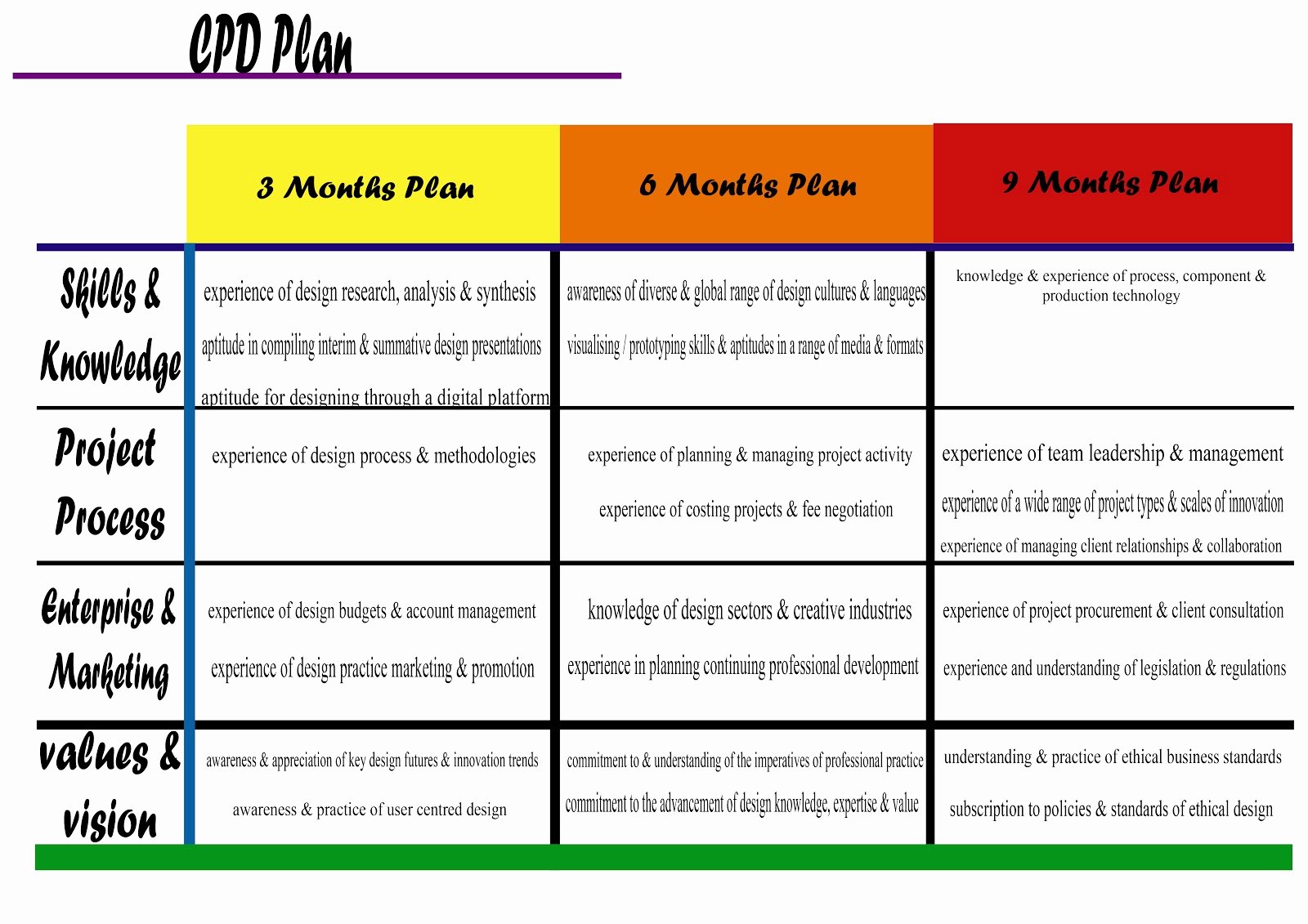 Design and Development Plan Template Unique Designer Esra Prioritized Continuing Professional