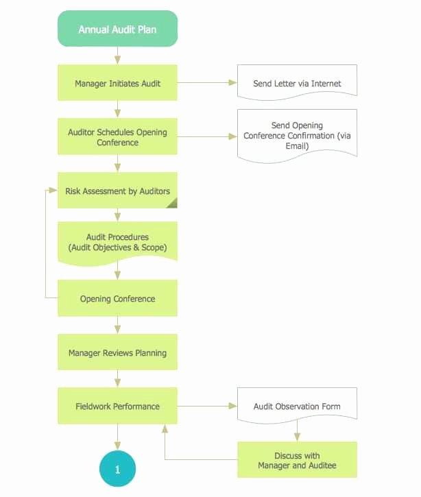 Disaster Recovery Plan Template Nist Beautiful Disaster Recovery Plan Flow Chart Inspirational Project