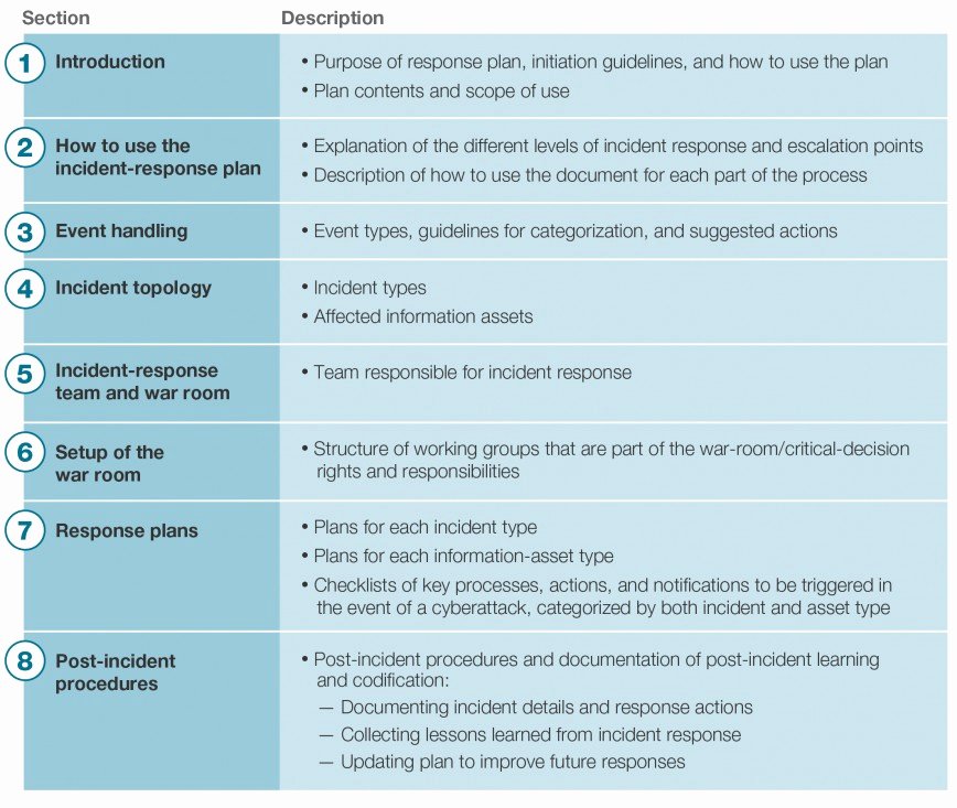 Disaster Recovery Plan Template Nist Luxury Stunning Nist Incident Response Plan Template Tinypetition