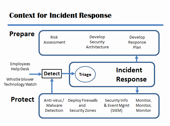 Disaster Recovery Plan Template Nist New Security Incident Response Plan Template