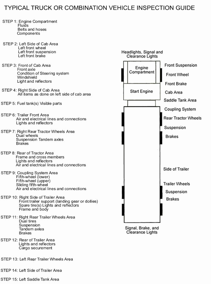 Driver Trip Sheet Beautiful Cdl Pre Trip Inspection Diagram