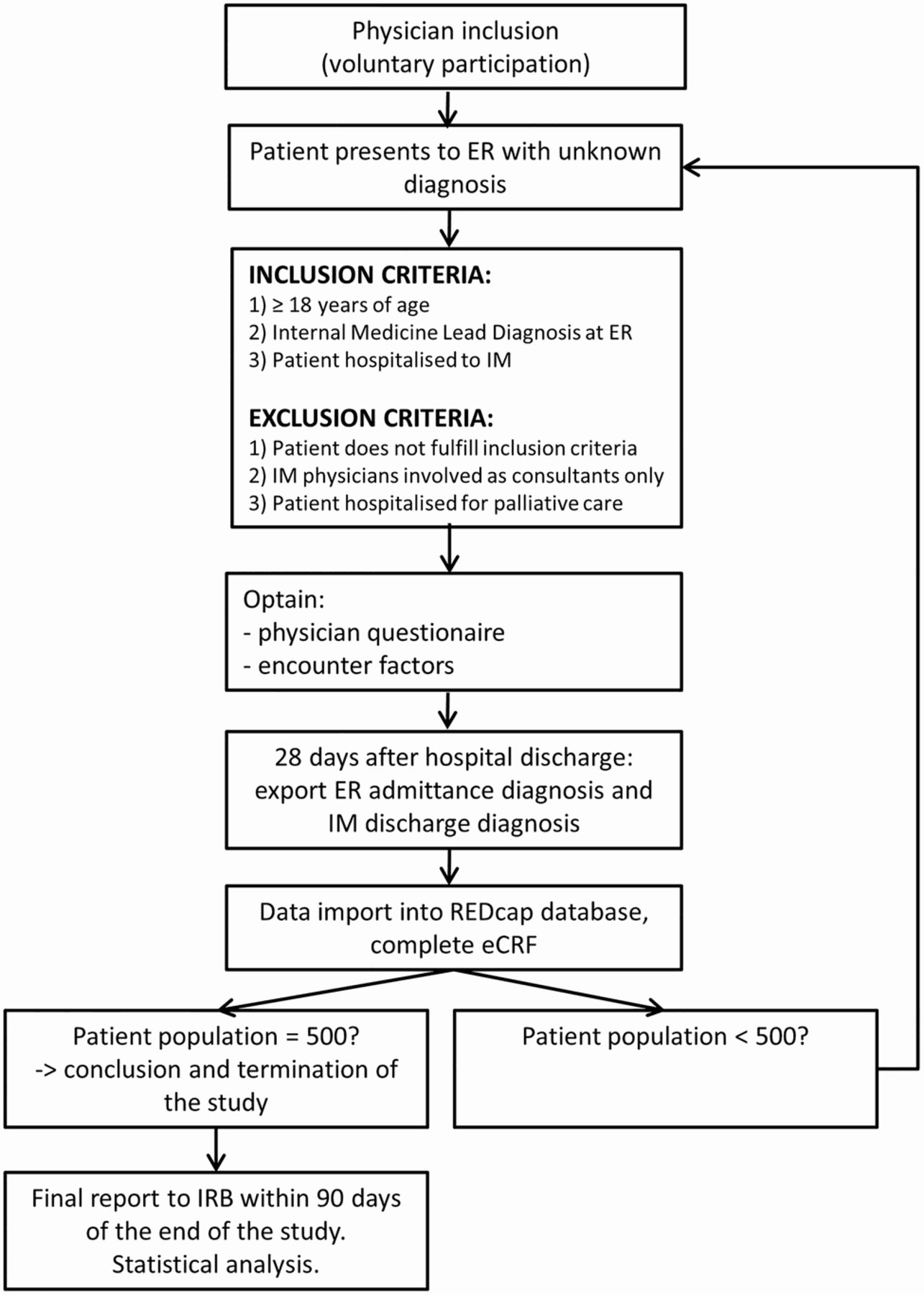 Emergency Room Discharge form Fresh Factors Predicting A Change In Diagnosis In Patients