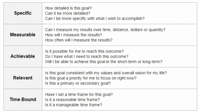 Employee Goal Setting Template Lovely Samples Of Smart Objectives for Managers and their Teams