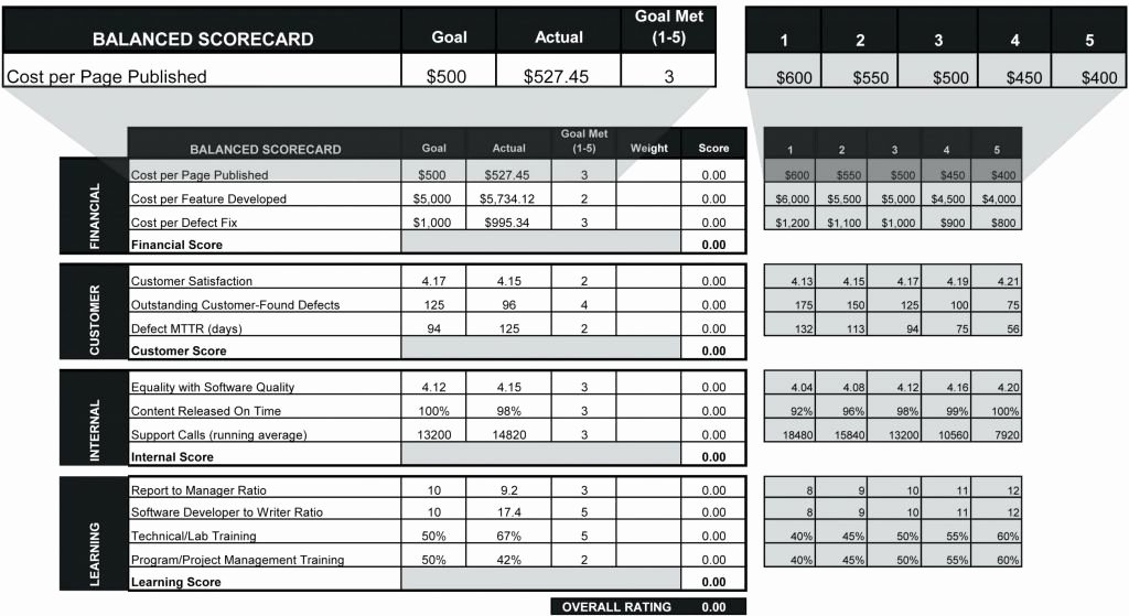 Employee Performance Scorecard Template Excel Best Of Employee Performance Scorecard Template Excel Heritage