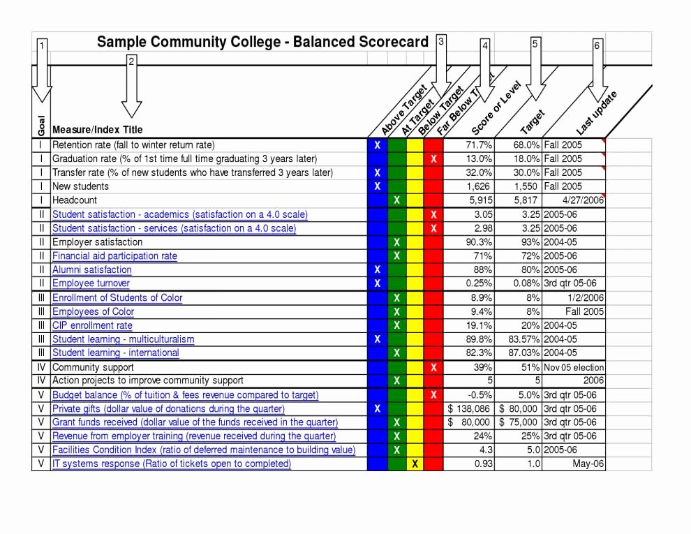 Employee Performance Scorecard Template Excel Fresh 3 4 Project Management Examples