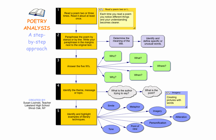 Example Of Poem Analysis Lovely Use these Thinking and Planning Examples to Integrate