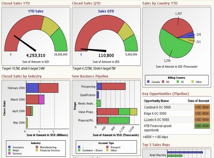 Excel Dashboard Templates Free Download Elegant Download Free Excel Dashboard Templates Collection Of