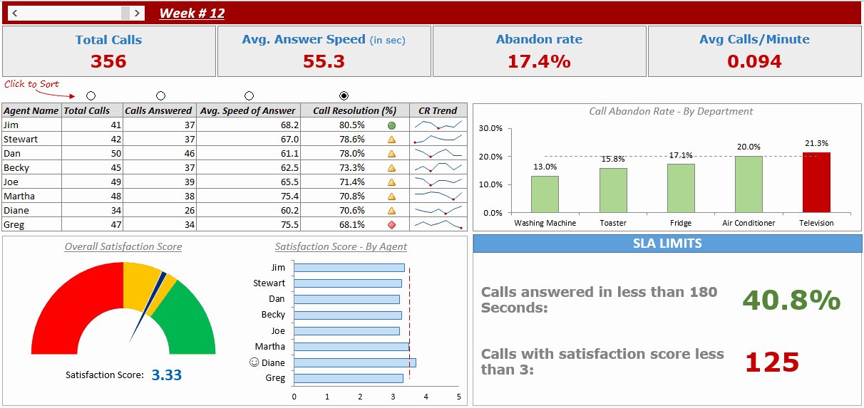 Excel Dashboard Templates Free Download Fresh Call Center Performance Dashboard In Excel [free Download]