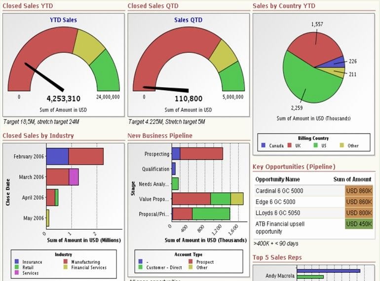 Excel Dashboard Templates Free Download Inspirational Download Free Excel Dashboard Templates Collection Of