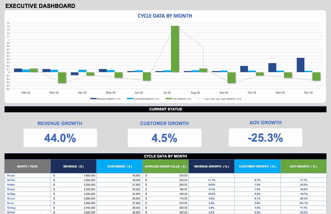 Excel Dashboard Templates Free Download Unique Free Dashboard Templates Samples Examples Smartsheet