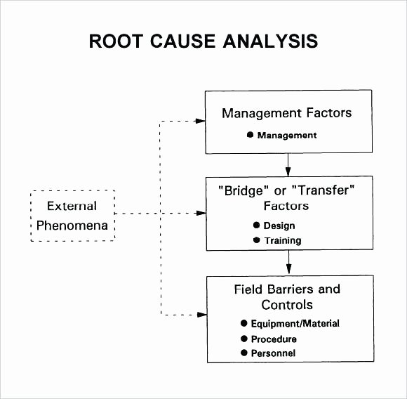 Failure Analysis Report Template Doc Awesome Free Root Cause Analysis Template Failure Report Ideas for