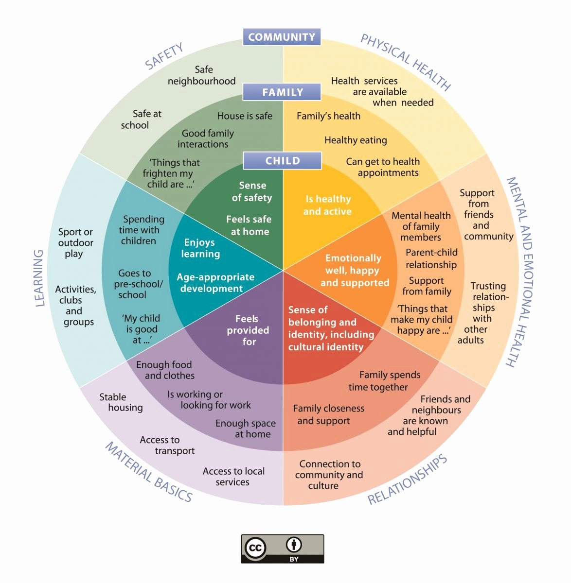 Family Needs assessment Awesome the Mon Approach