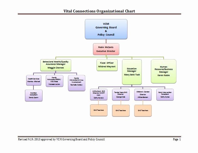 Fillable organizational Chart Awesome Fill organizational Chart