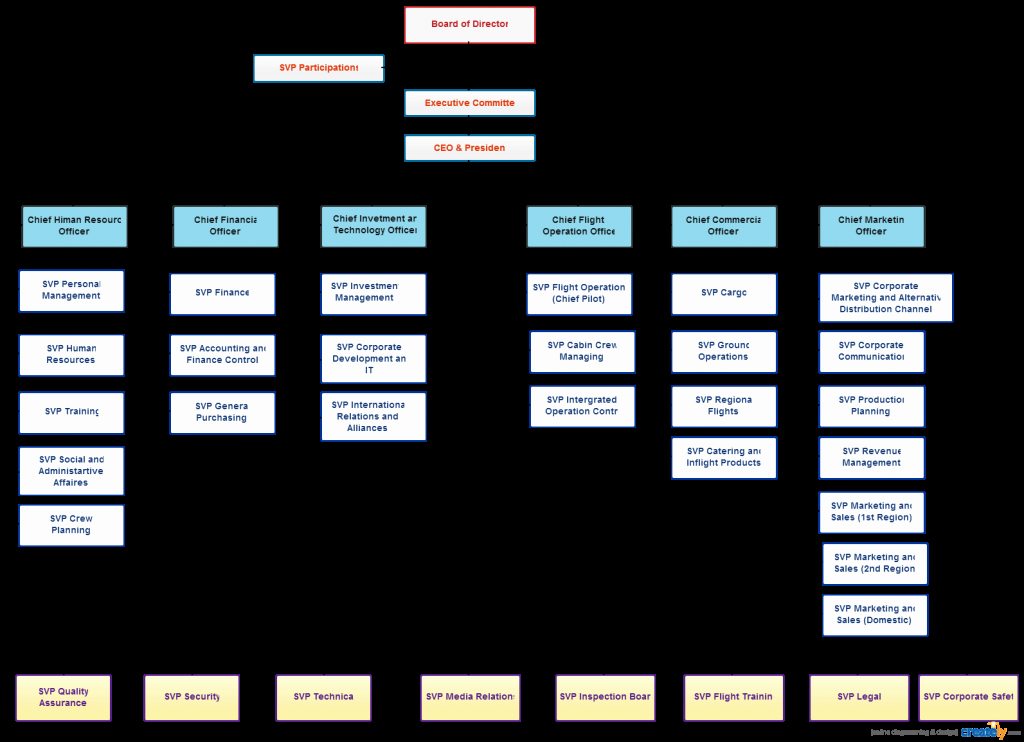 Fillable organizational Chart Awesome organizational Chart Templates for Any organization